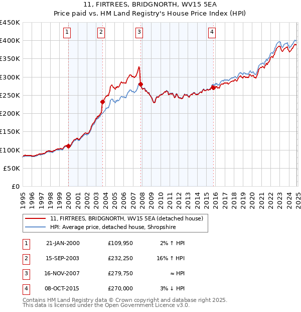 11, FIRTREES, BRIDGNORTH, WV15 5EA: Price paid vs HM Land Registry's House Price Index