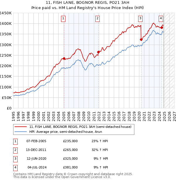 11, FISH LANE, BOGNOR REGIS, PO21 3AH: Price paid vs HM Land Registry's House Price Index