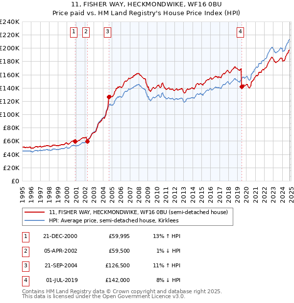 11, FISHER WAY, HECKMONDWIKE, WF16 0BU: Price paid vs HM Land Registry's House Price Index