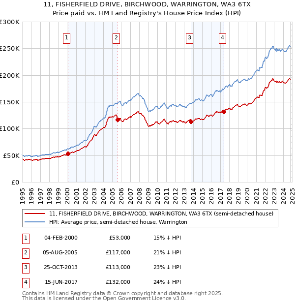 11, FISHERFIELD DRIVE, BIRCHWOOD, WARRINGTON, WA3 6TX: Price paid vs HM Land Registry's House Price Index