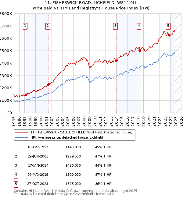 11, FISHERWICK ROAD, LICHFIELD, WS14 9LL: Price paid vs HM Land Registry's House Price Index