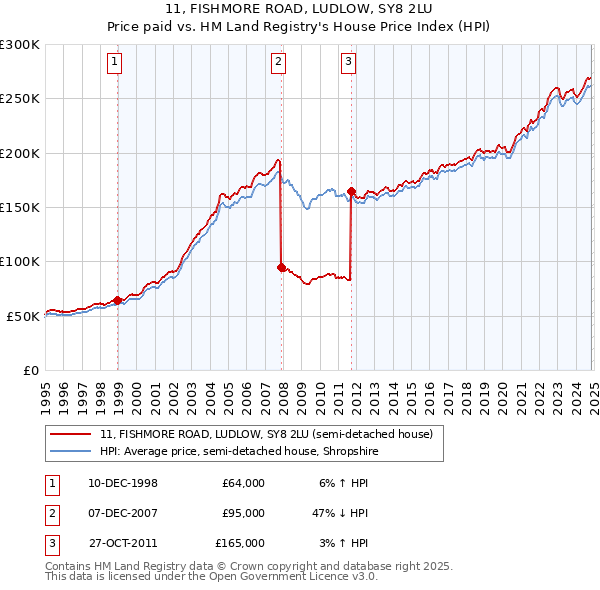 11, FISHMORE ROAD, LUDLOW, SY8 2LU: Price paid vs HM Land Registry's House Price Index