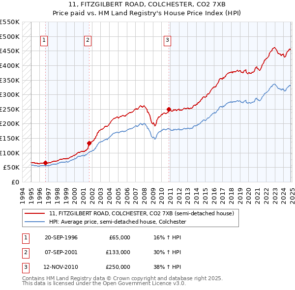 11, FITZGILBERT ROAD, COLCHESTER, CO2 7XB: Price paid vs HM Land Registry's House Price Index