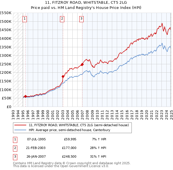 11, FITZROY ROAD, WHITSTABLE, CT5 2LG: Price paid vs HM Land Registry's House Price Index