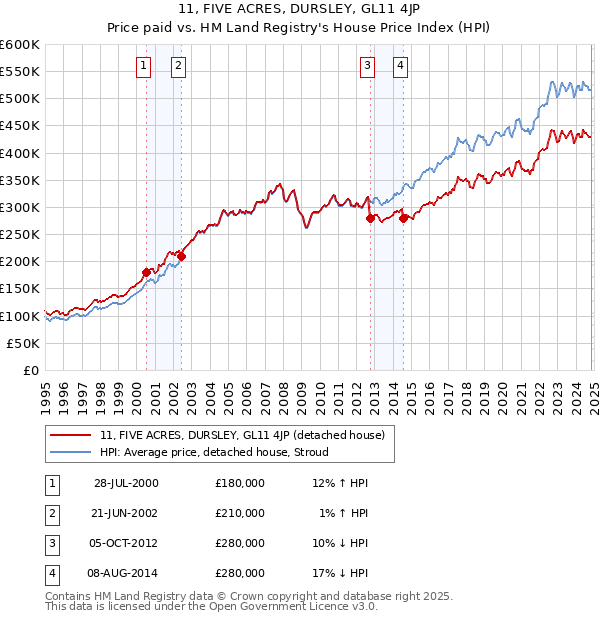 11, FIVE ACRES, DURSLEY, GL11 4JP: Price paid vs HM Land Registry's House Price Index