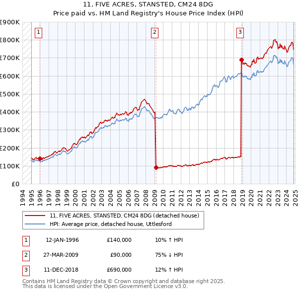 11, FIVE ACRES, STANSTED, CM24 8DG: Price paid vs HM Land Registry's House Price Index