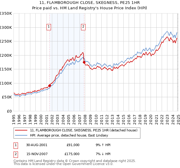 11, FLAMBOROUGH CLOSE, SKEGNESS, PE25 1HR: Price paid vs HM Land Registry's House Price Index