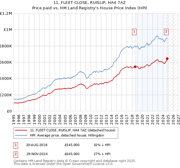 11, FLEET CLOSE, RUISLIP, HA4 7AZ: Price paid vs HM Land Registry's House Price Index