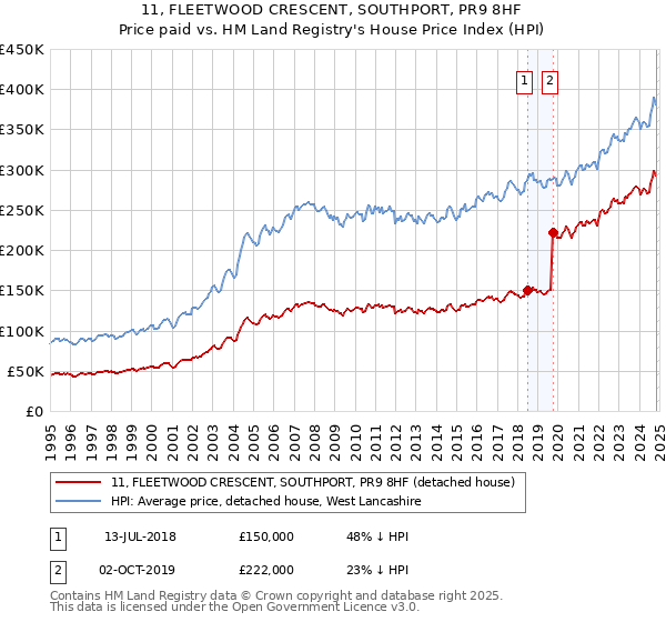 11, FLEETWOOD CRESCENT, SOUTHPORT, PR9 8HF: Price paid vs HM Land Registry's House Price Index