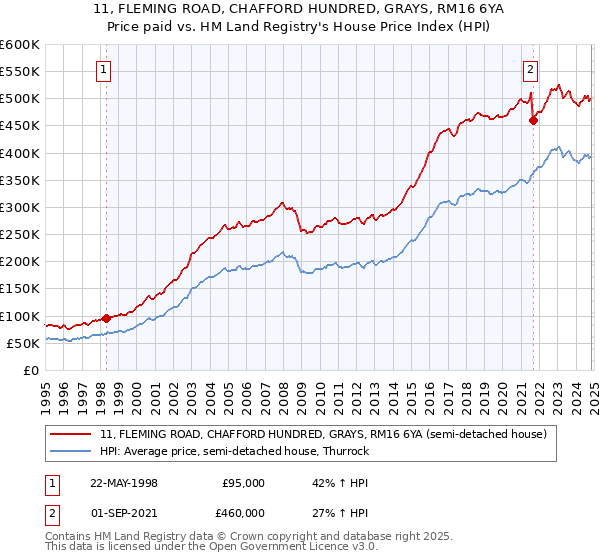 11, FLEMING ROAD, CHAFFORD HUNDRED, GRAYS, RM16 6YA: Price paid vs HM Land Registry's House Price Index