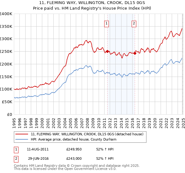 11, FLEMING WAY, WILLINGTON, CROOK, DL15 0GS: Price paid vs HM Land Registry's House Price Index