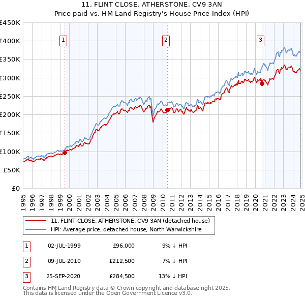 11, FLINT CLOSE, ATHERSTONE, CV9 3AN: Price paid vs HM Land Registry's House Price Index