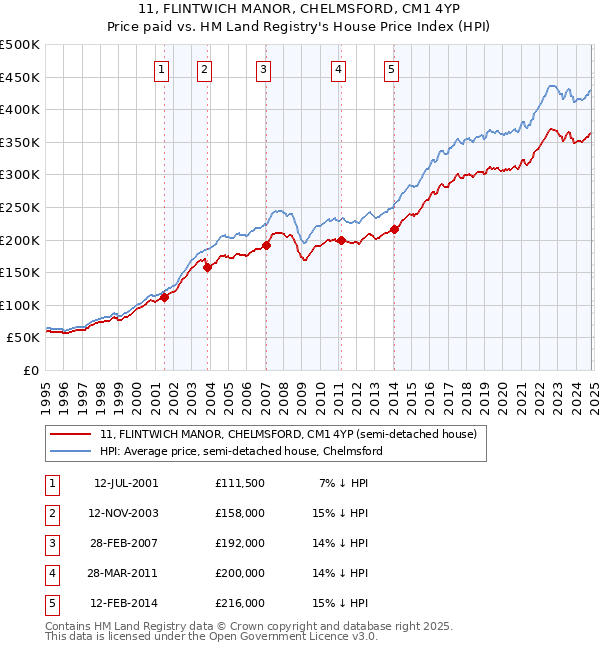 11, FLINTWICH MANOR, CHELMSFORD, CM1 4YP: Price paid vs HM Land Registry's House Price Index