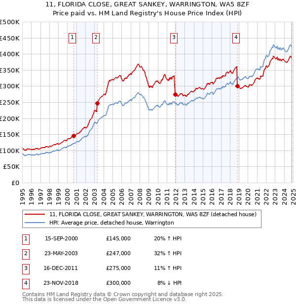 11, FLORIDA CLOSE, GREAT SANKEY, WARRINGTON, WA5 8ZF: Price paid vs HM Land Registry's House Price Index