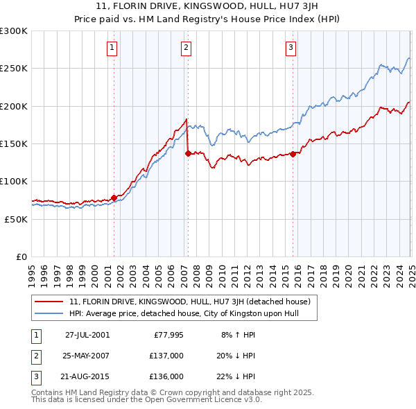 11, FLORIN DRIVE, KINGSWOOD, HULL, HU7 3JH: Price paid vs HM Land Registry's House Price Index