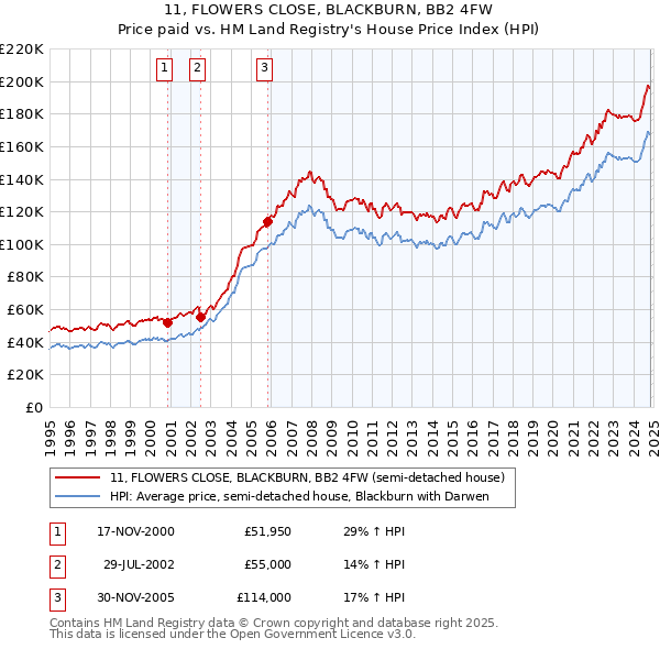 11, FLOWERS CLOSE, BLACKBURN, BB2 4FW: Price paid vs HM Land Registry's House Price Index