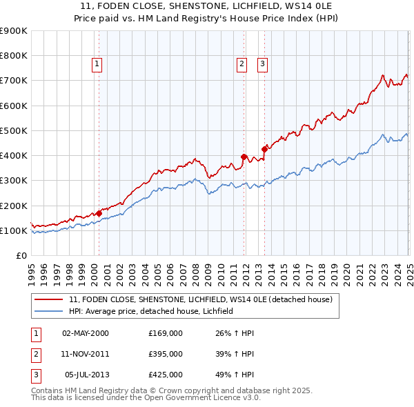 11, FODEN CLOSE, SHENSTONE, LICHFIELD, WS14 0LE: Price paid vs HM Land Registry's House Price Index