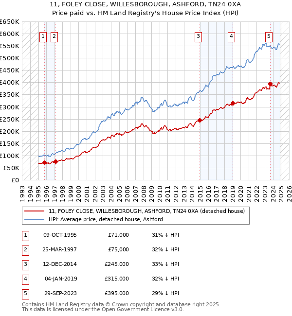 11, FOLEY CLOSE, WILLESBOROUGH, ASHFORD, TN24 0XA: Price paid vs HM Land Registry's House Price Index