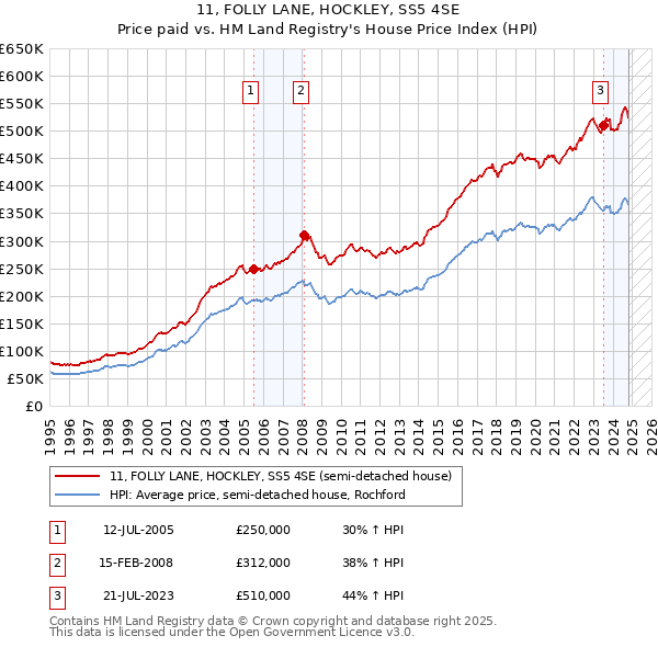 11, FOLLY LANE, HOCKLEY, SS5 4SE: Price paid vs HM Land Registry's House Price Index