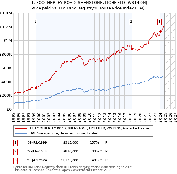 11, FOOTHERLEY ROAD, SHENSTONE, LICHFIELD, WS14 0NJ: Price paid vs HM Land Registry's House Price Index