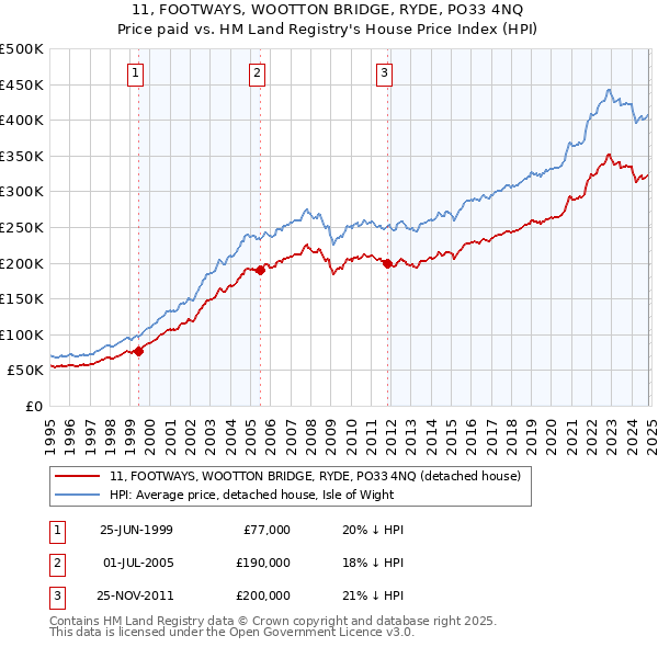 11, FOOTWAYS, WOOTTON BRIDGE, RYDE, PO33 4NQ: Price paid vs HM Land Registry's House Price Index