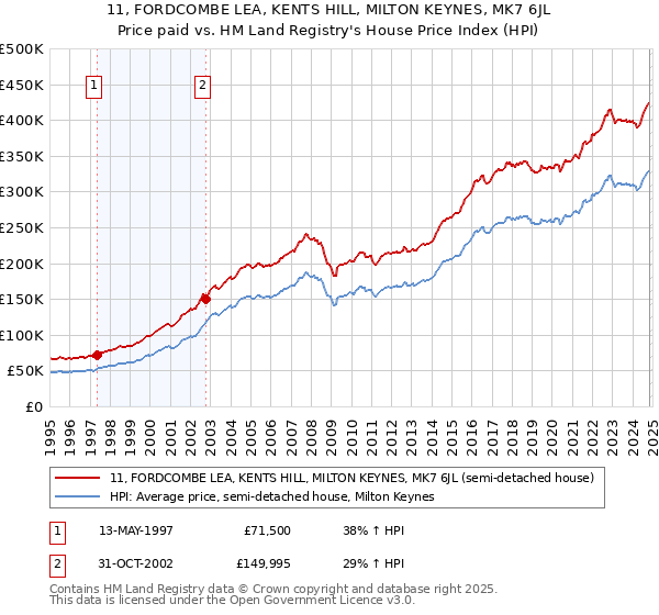 11, FORDCOMBE LEA, KENTS HILL, MILTON KEYNES, MK7 6JL: Price paid vs HM Land Registry's House Price Index