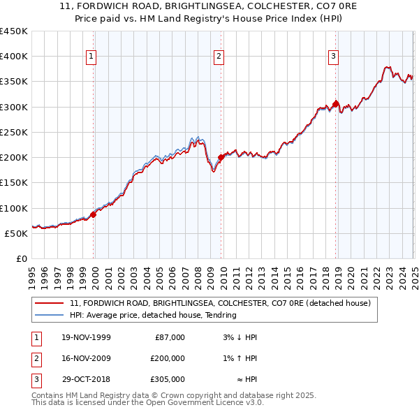 11, FORDWICH ROAD, BRIGHTLINGSEA, COLCHESTER, CO7 0RE: Price paid vs HM Land Registry's House Price Index