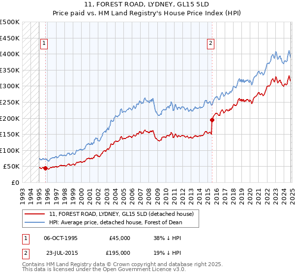 11, FOREST ROAD, LYDNEY, GL15 5LD: Price paid vs HM Land Registry's House Price Index