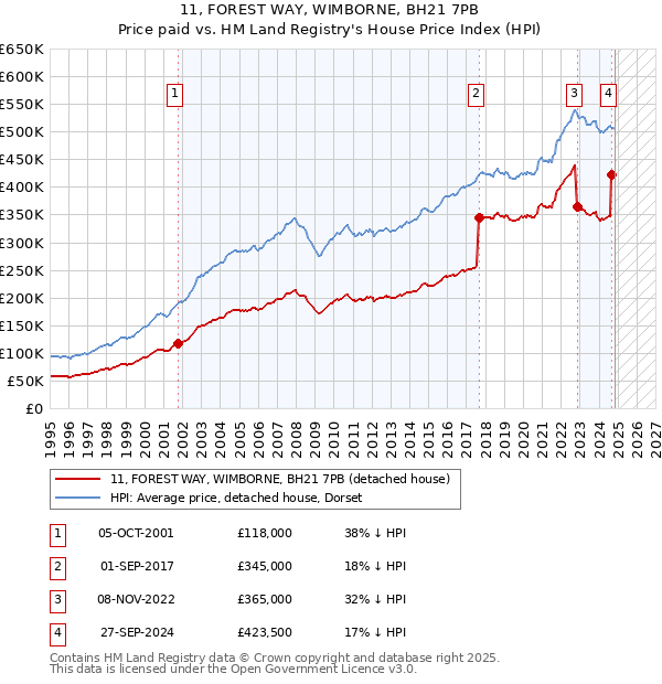 11, FOREST WAY, WIMBORNE, BH21 7PB: Price paid vs HM Land Registry's House Price Index