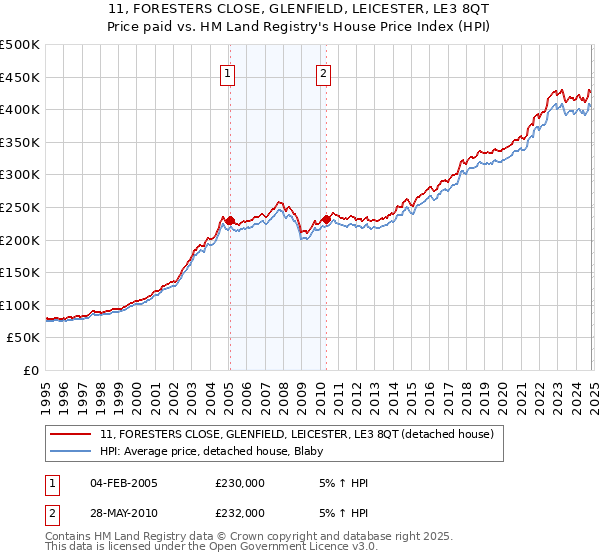 11, FORESTERS CLOSE, GLENFIELD, LEICESTER, LE3 8QT: Price paid vs HM Land Registry's House Price Index