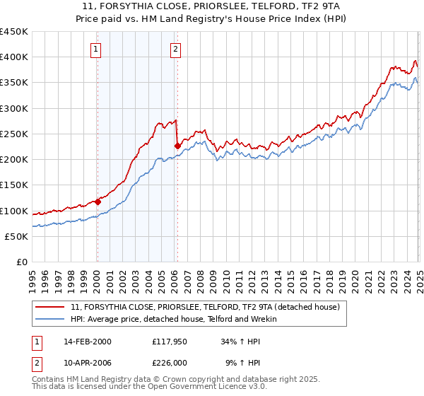 11, FORSYTHIA CLOSE, PRIORSLEE, TELFORD, TF2 9TA: Price paid vs HM Land Registry's House Price Index