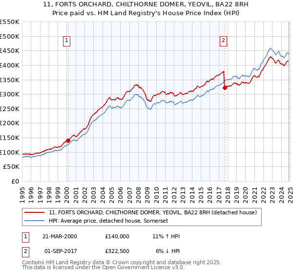 11, FORTS ORCHARD, CHILTHORNE DOMER, YEOVIL, BA22 8RH: Price paid vs HM Land Registry's House Price Index