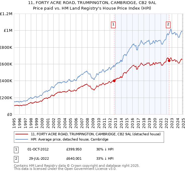 11, FORTY ACRE ROAD, TRUMPINGTON, CAMBRIDGE, CB2 9AL: Price paid vs HM Land Registry's House Price Index