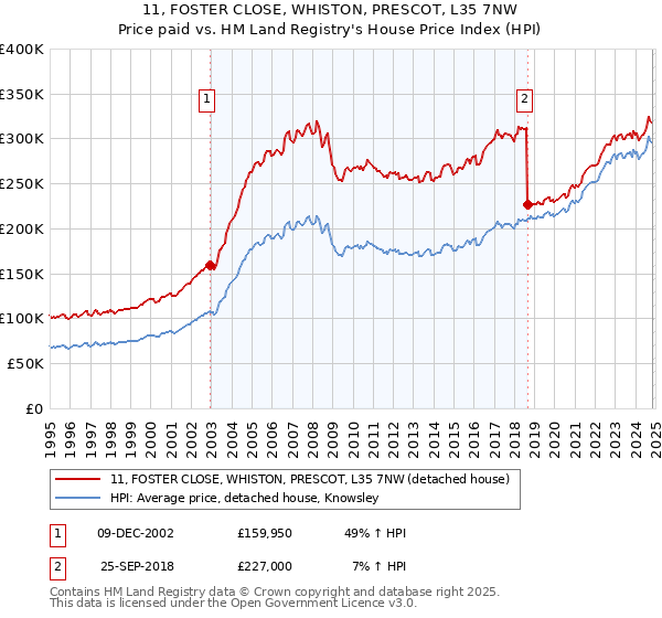 11, FOSTER CLOSE, WHISTON, PRESCOT, L35 7NW: Price paid vs HM Land Registry's House Price Index