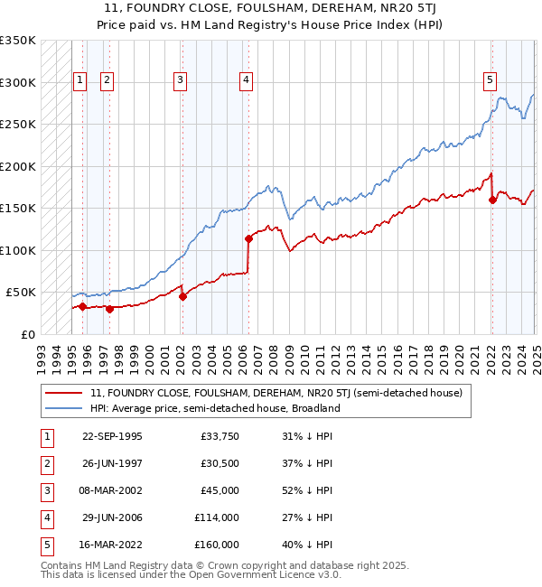 11, FOUNDRY CLOSE, FOULSHAM, DEREHAM, NR20 5TJ: Price paid vs HM Land Registry's House Price Index