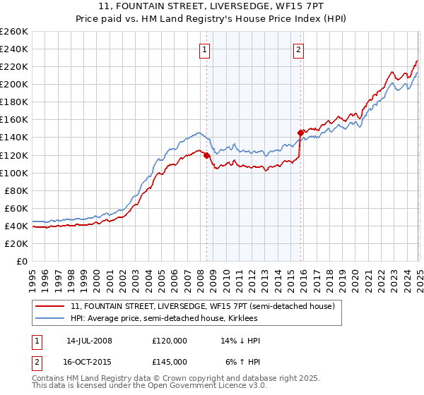 11, FOUNTAIN STREET, LIVERSEDGE, WF15 7PT: Price paid vs HM Land Registry's House Price Index