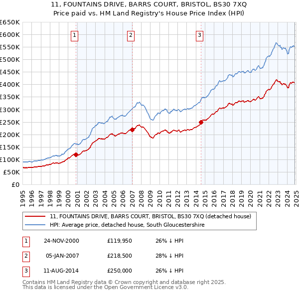 11, FOUNTAINS DRIVE, BARRS COURT, BRISTOL, BS30 7XQ: Price paid vs HM Land Registry's House Price Index