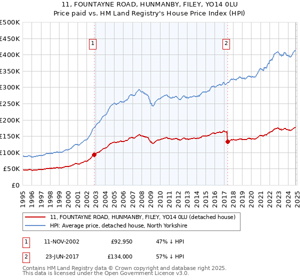 11, FOUNTAYNE ROAD, HUNMANBY, FILEY, YO14 0LU: Price paid vs HM Land Registry's House Price Index