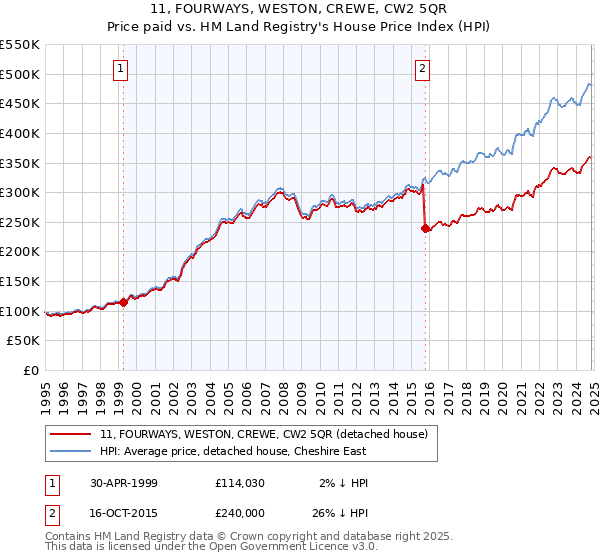 11, FOURWAYS, WESTON, CREWE, CW2 5QR: Price paid vs HM Land Registry's House Price Index