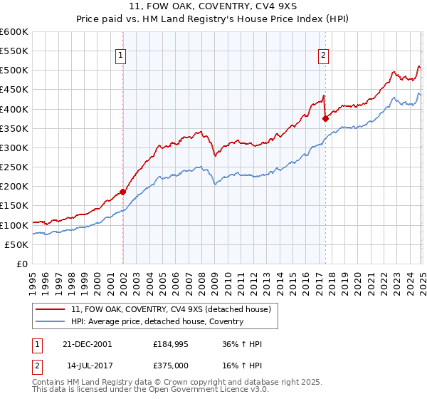 11, FOW OAK, COVENTRY, CV4 9XS: Price paid vs HM Land Registry's House Price Index