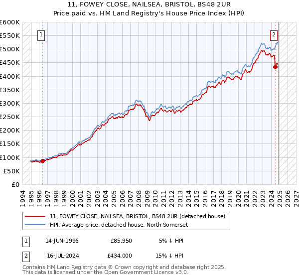 11, FOWEY CLOSE, NAILSEA, BRISTOL, BS48 2UR: Price paid vs HM Land Registry's House Price Index