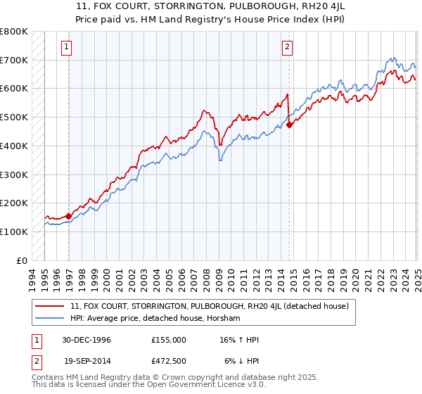 11, FOX COURT, STORRINGTON, PULBOROUGH, RH20 4JL: Price paid vs HM Land Registry's House Price Index