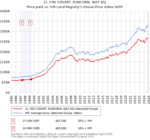 11, FOX COVERT, RUNCORN, WA7 6SJ: Price paid vs HM Land Registry's House Price Index