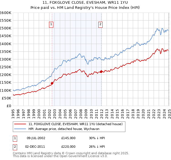 11, FOXGLOVE CLOSE, EVESHAM, WR11 1YU: Price paid vs HM Land Registry's House Price Index