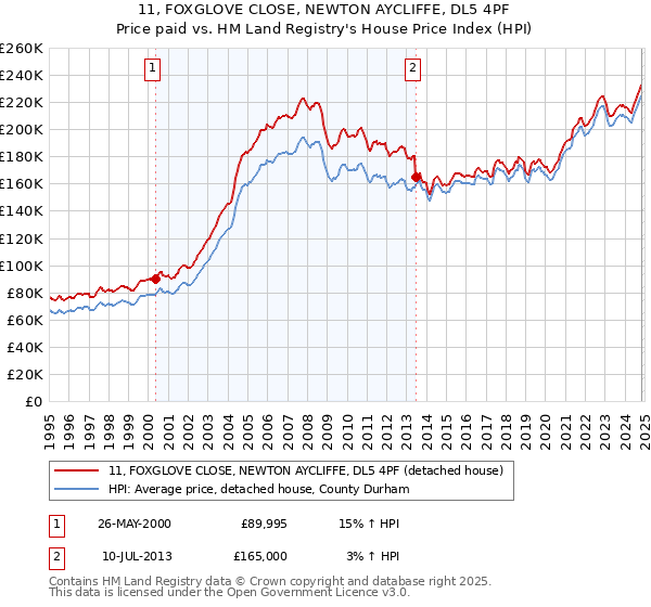 11, FOXGLOVE CLOSE, NEWTON AYCLIFFE, DL5 4PF: Price paid vs HM Land Registry's House Price Index