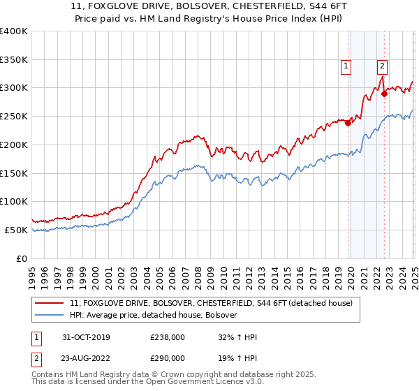 11, FOXGLOVE DRIVE, BOLSOVER, CHESTERFIELD, S44 6FT: Price paid vs HM Land Registry's House Price Index