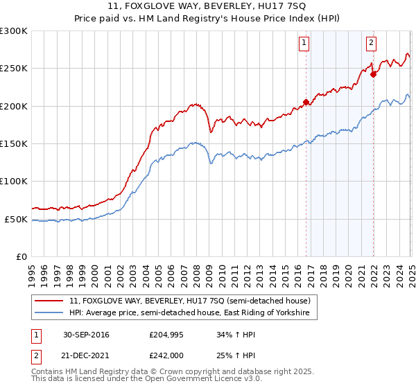 11, FOXGLOVE WAY, BEVERLEY, HU17 7SQ: Price paid vs HM Land Registry's House Price Index