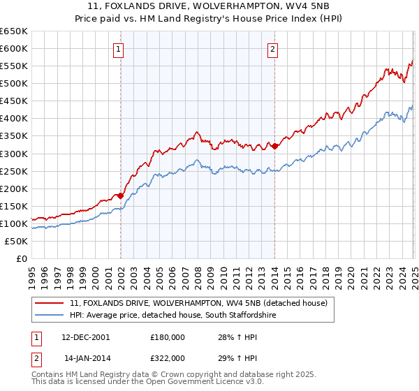 11, FOXLANDS DRIVE, WOLVERHAMPTON, WV4 5NB: Price paid vs HM Land Registry's House Price Index