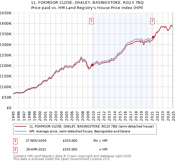 11, FOXMOOR CLOSE, OAKLEY, BASINGSTOKE, RG23 7BQ: Price paid vs HM Land Registry's House Price Index