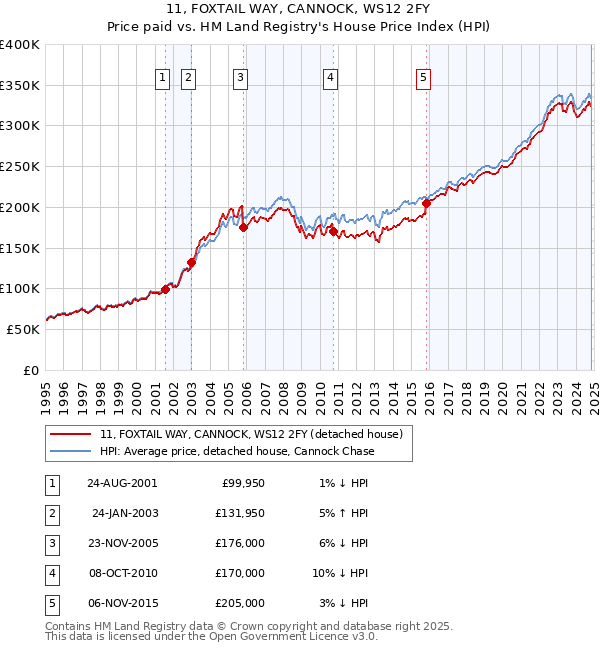 11, FOXTAIL WAY, CANNOCK, WS12 2FY: Price paid vs HM Land Registry's House Price Index